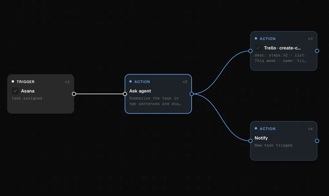A Switchboard flow: an Asana task.assigned trigger, an Ask agent step that summarizes the task, then a Trello card and a notification.